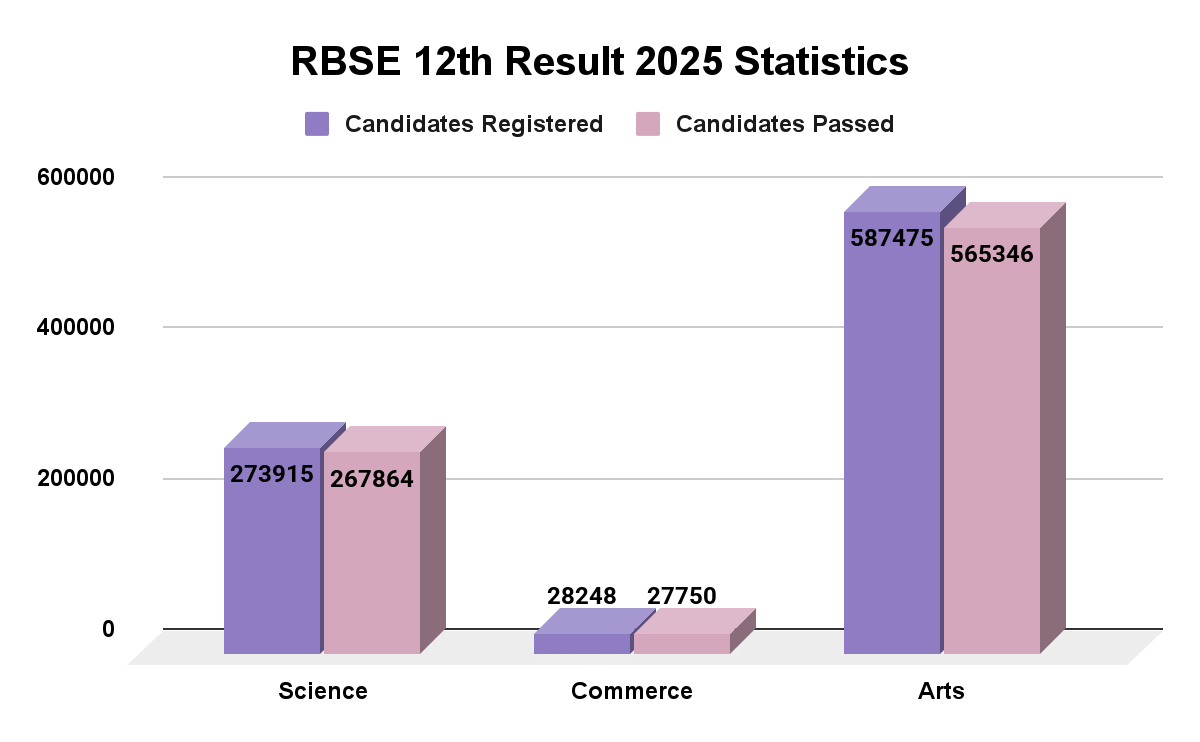 RBSE 12th Result 2025 Statistics