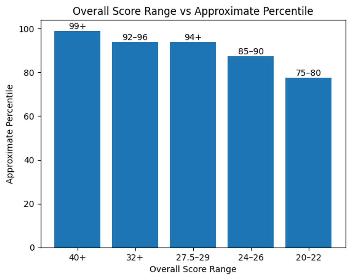 XAT 2019 Score vs Percentile