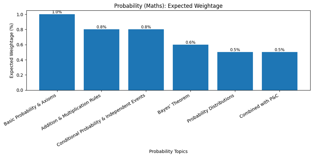 Most Important Probability Topics for JEE Main 2026