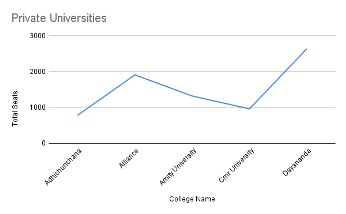 Seats In Private Universities