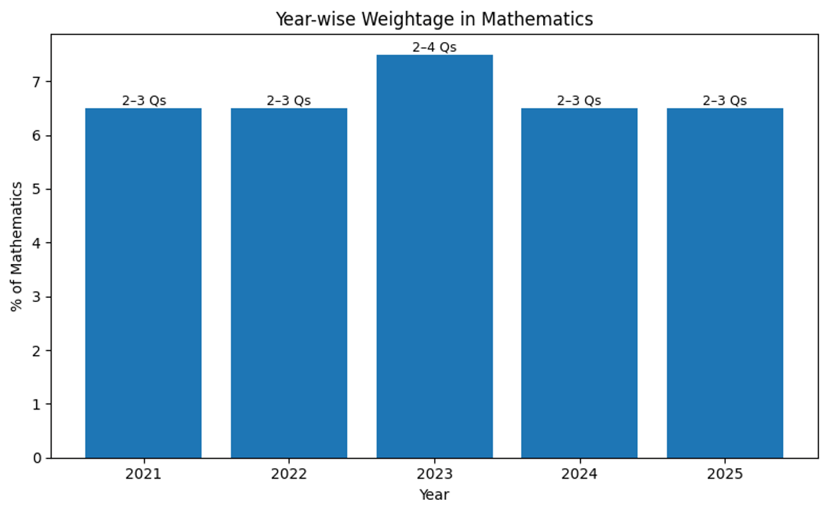 Probability Weightage Trend