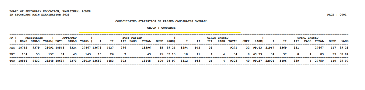 RBSE 12th Result 2025: Commerce Stream