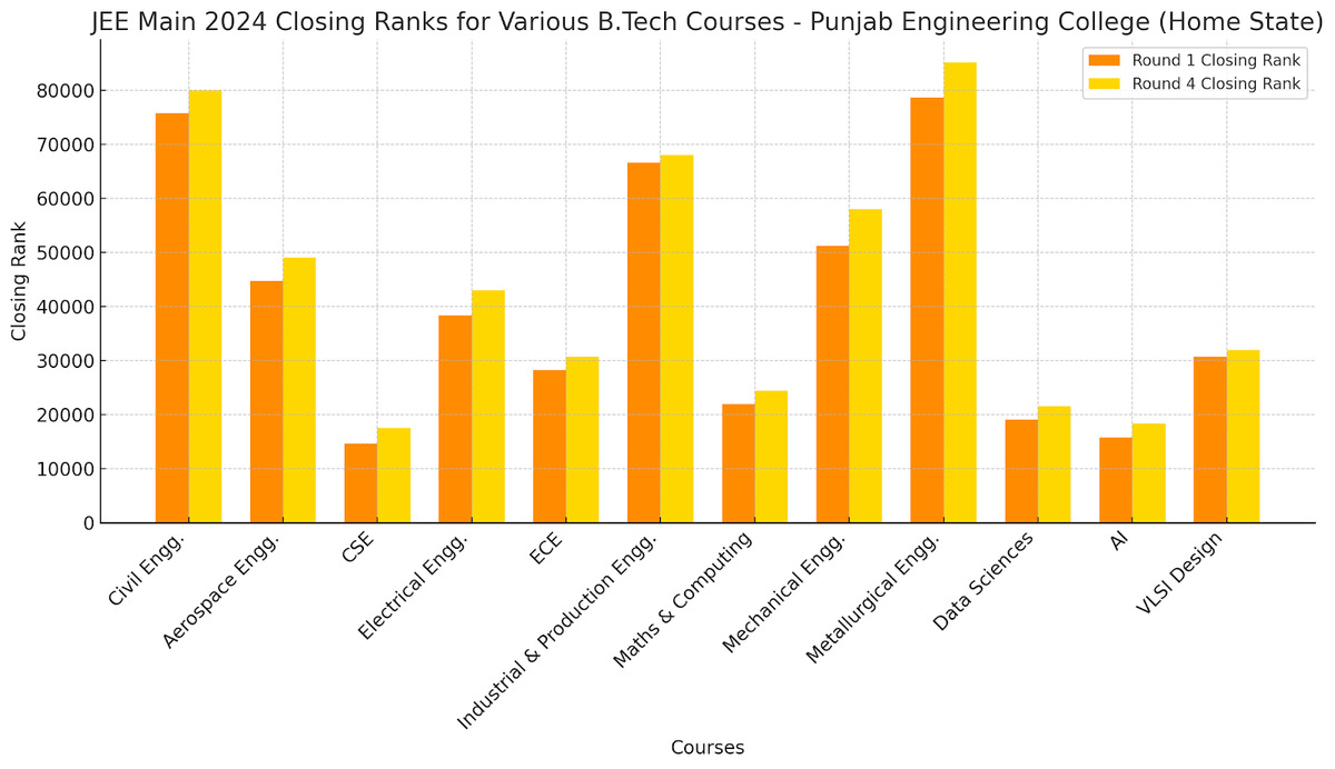 PEC JEE Main cutoff