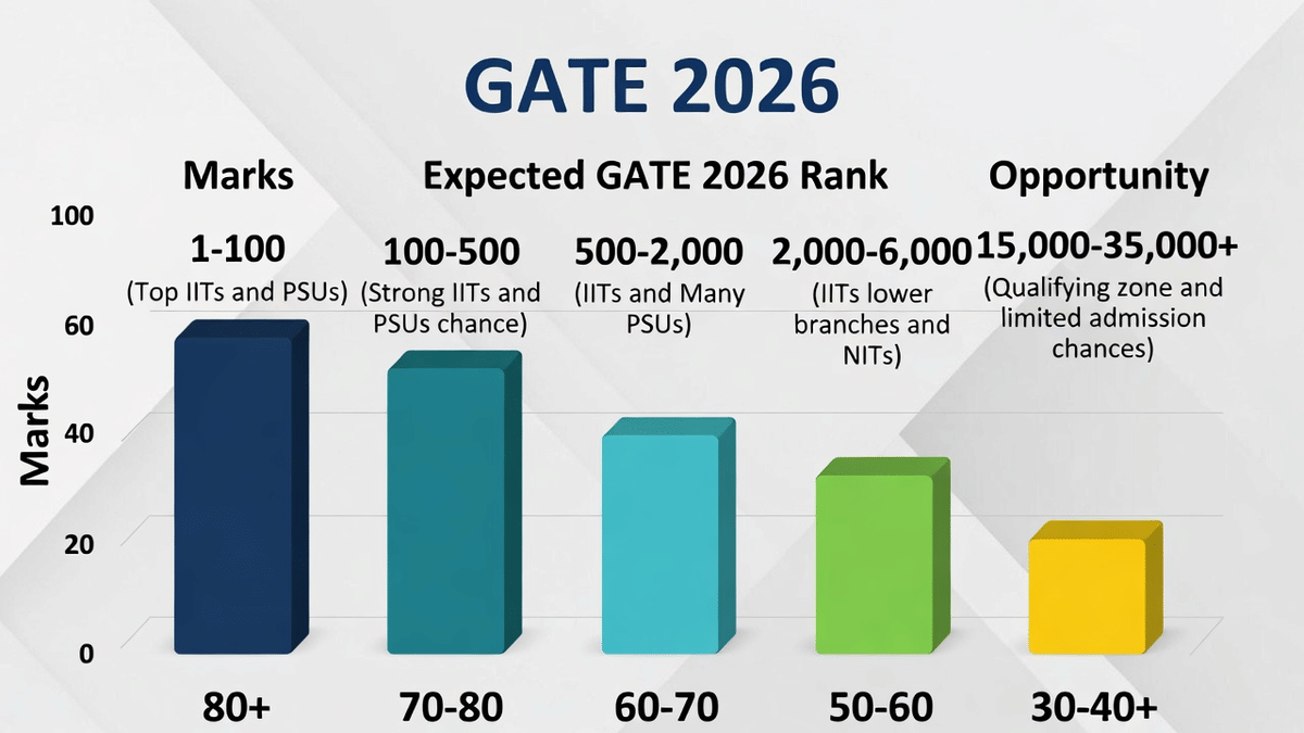 GATE 2026 Expected Marks vs Rank