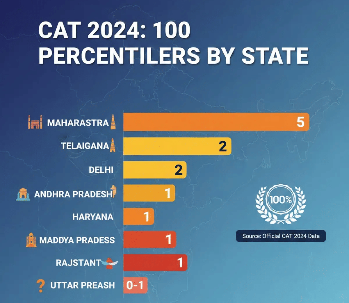 Top Percentile Distribution: Discipline, Gender & States