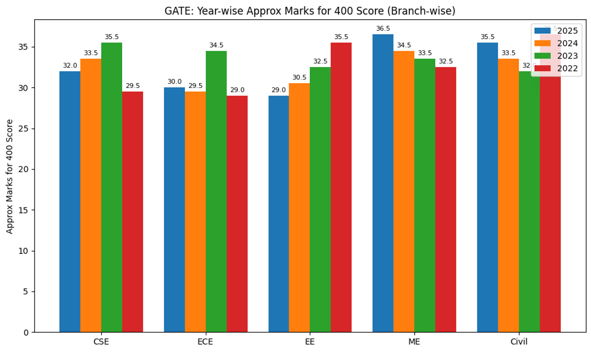 GATE Score 400 means how many marks
