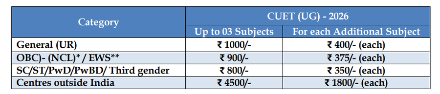 How much is the Additional Fee to be paid to add Subjects in the Application Form