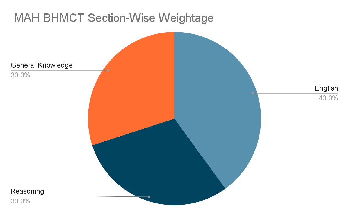 MAH BHMCT 2026 Exam Pattern