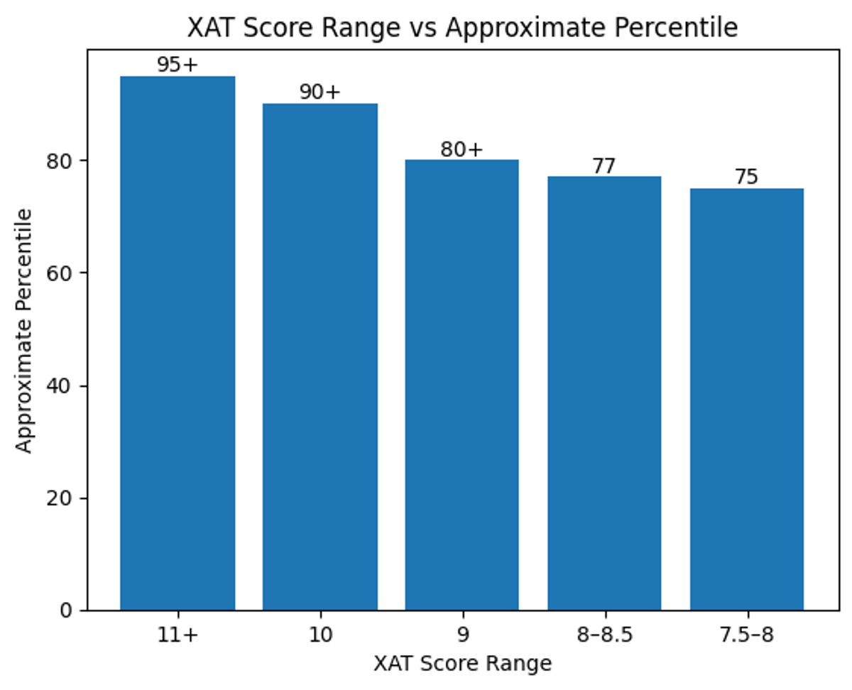 Decision Making: XAT 2019 Score vs Percentile