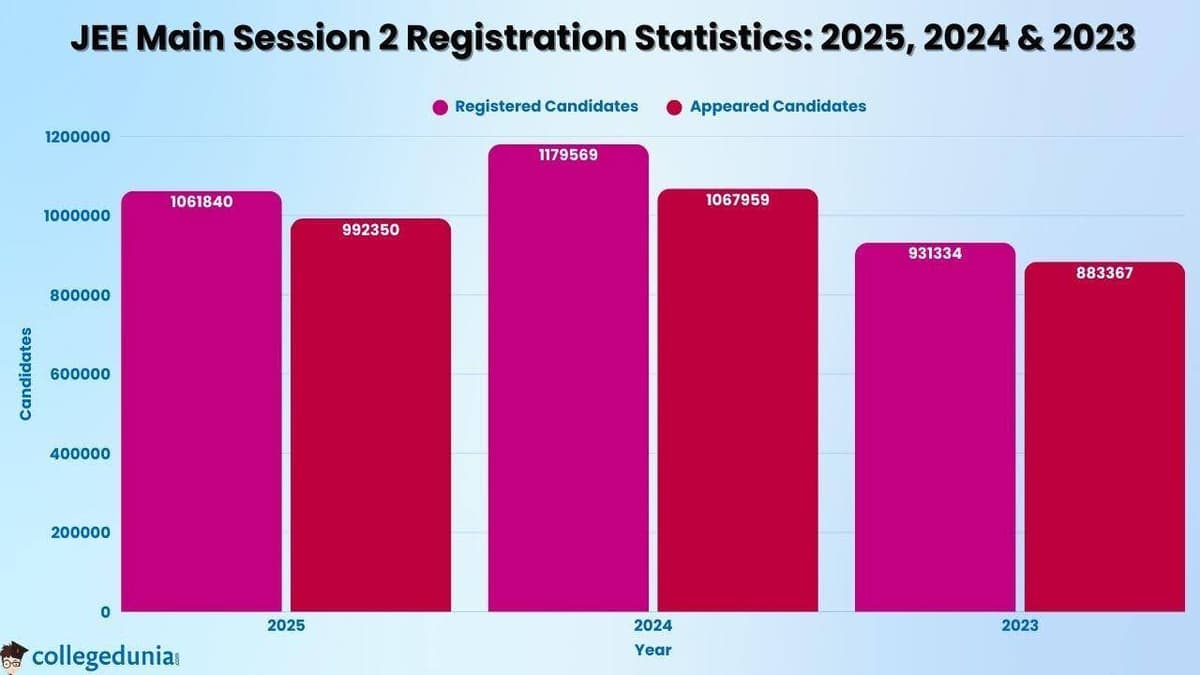 JEE Main Registration & Appearance Statistics (Session 1 vs Session 2)