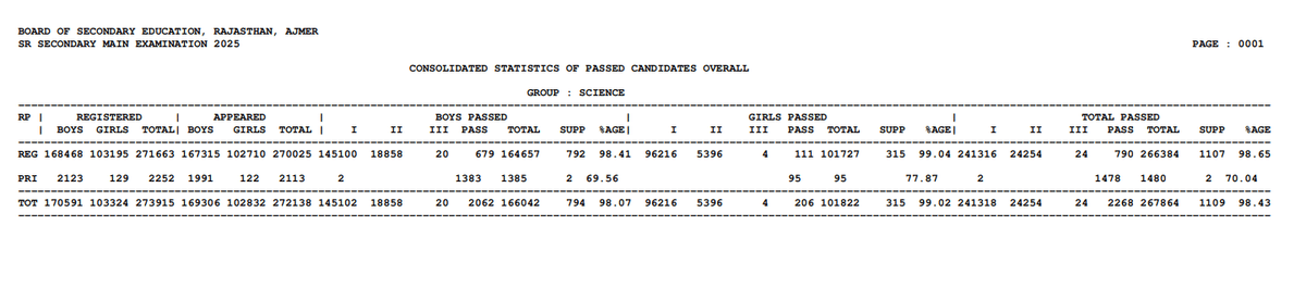 RBSE 12th Result 2025: Science Stream