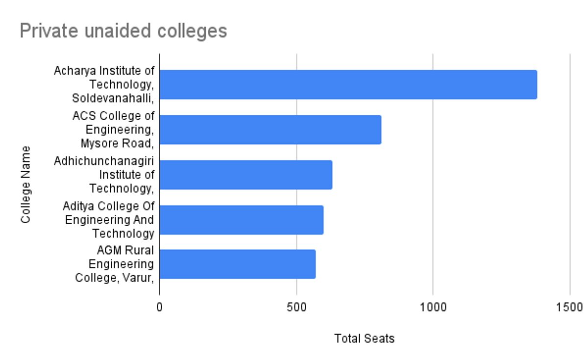 Seats in Private Unaided Colleges and Unaided Courses