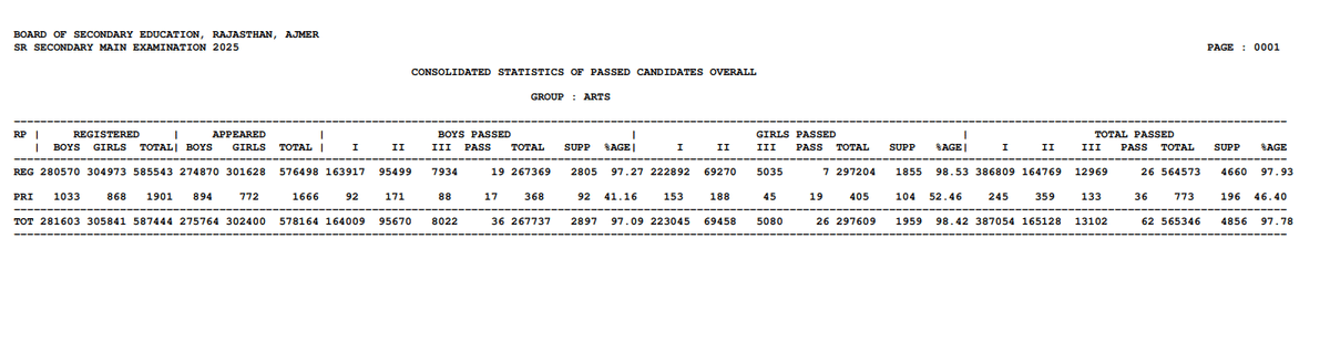 RBSE 12th Result 2025: Arts Stream