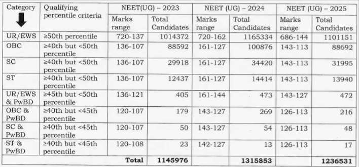 NEET Previous-Year Cutoff Analysis