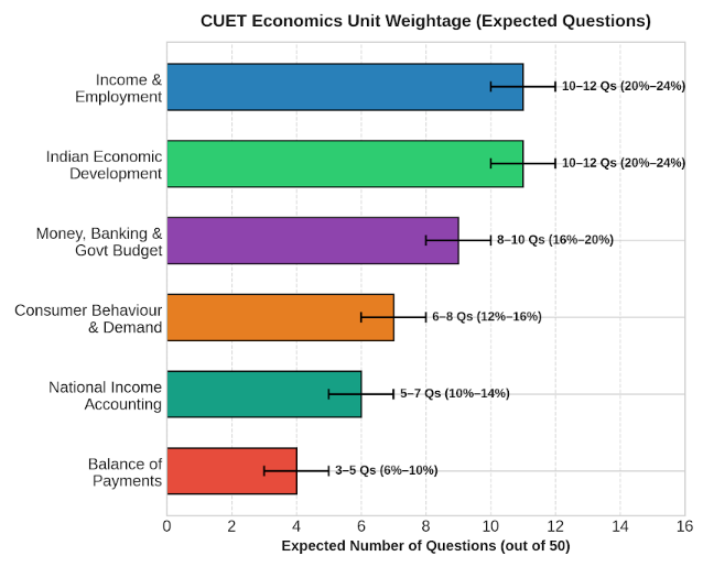 CUET Economics: High-Weightage Topics