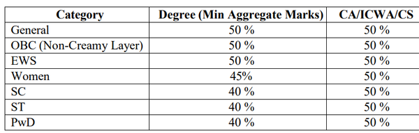 Minimum Eligiility Criteria for IIMK EPGP Program