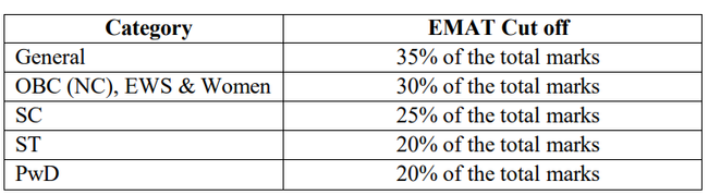 EMAT Cutoff for IIMK EPGP: 35% for general