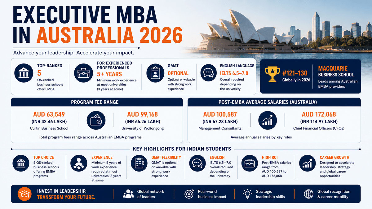 Clean infographic titled &ldquo;Executive MBA in Australia 2026&rdquo; featuring a Sydney Opera House background and a structured navy-blue and orange layout highlighting key facts for Indian professionals: 5 QS-ranked business schools offering EMBA programs, minimum 5 years of work experience required at most universities (3 years at some), GMAT optional or waivable with strong work experience, IELTS 6.5&ndash;7.0 requirement, Macquarie Business School ranked #121&ndash;130 globally in 2026, program fees ranging from AUD 63,549 (INR 42.46 lakh) at Curtin Business School to AUD 99,168 (INR 66.26 lakh) at the University of Wollongong, and post-EMBA average salaries from AUD 100,587 (INR 67.23 lakh) for Management Consultants to AUD 172,068 (INR 114.97 lakh) for CFOs, with additional highlights including leadership development, global networking, career growth, and strong return on investment.