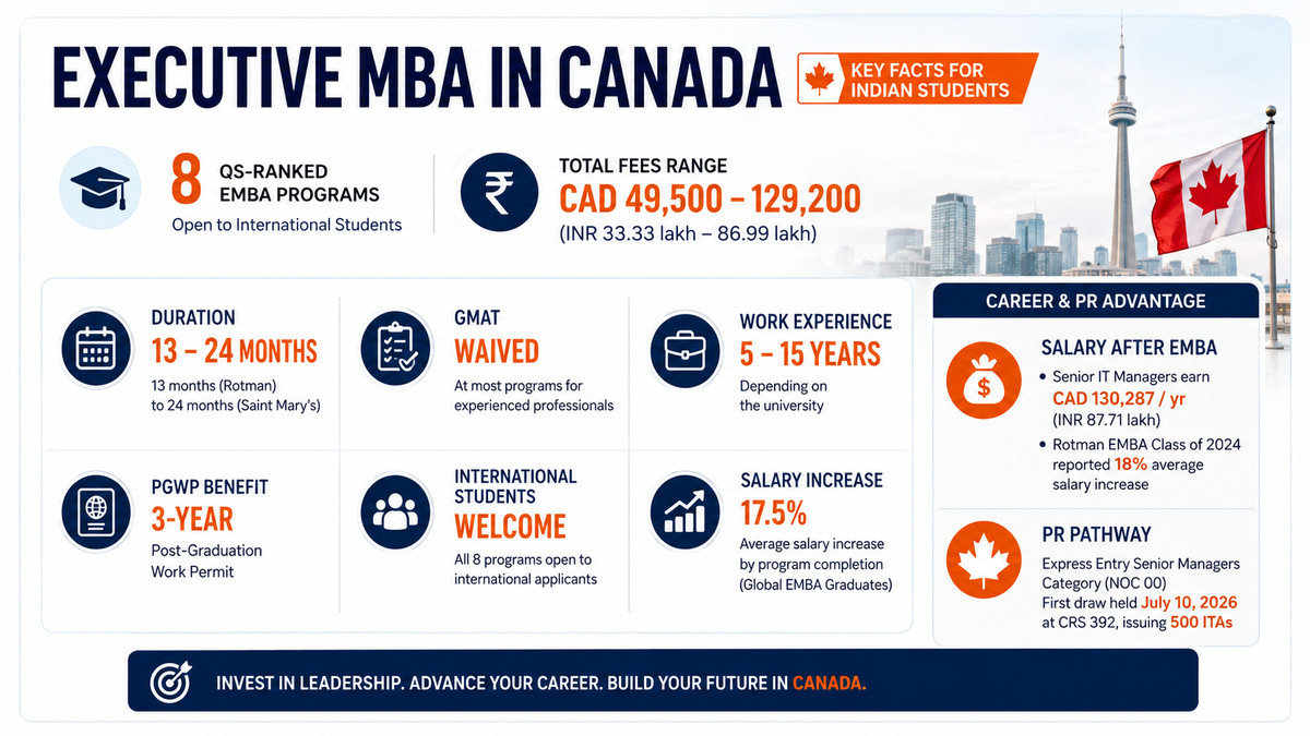 This infographic summarises Executive MBA opportunities in Canada for Indian students, highlighting 8 QS-ranked programs, tuition fees, program duration, GMAT waivers, work experience requirements, 3-year PGWP eligibility, PR pathway details, and salary outcomes after graduation in a clean, icon-based layout with Canada-themed visuals.