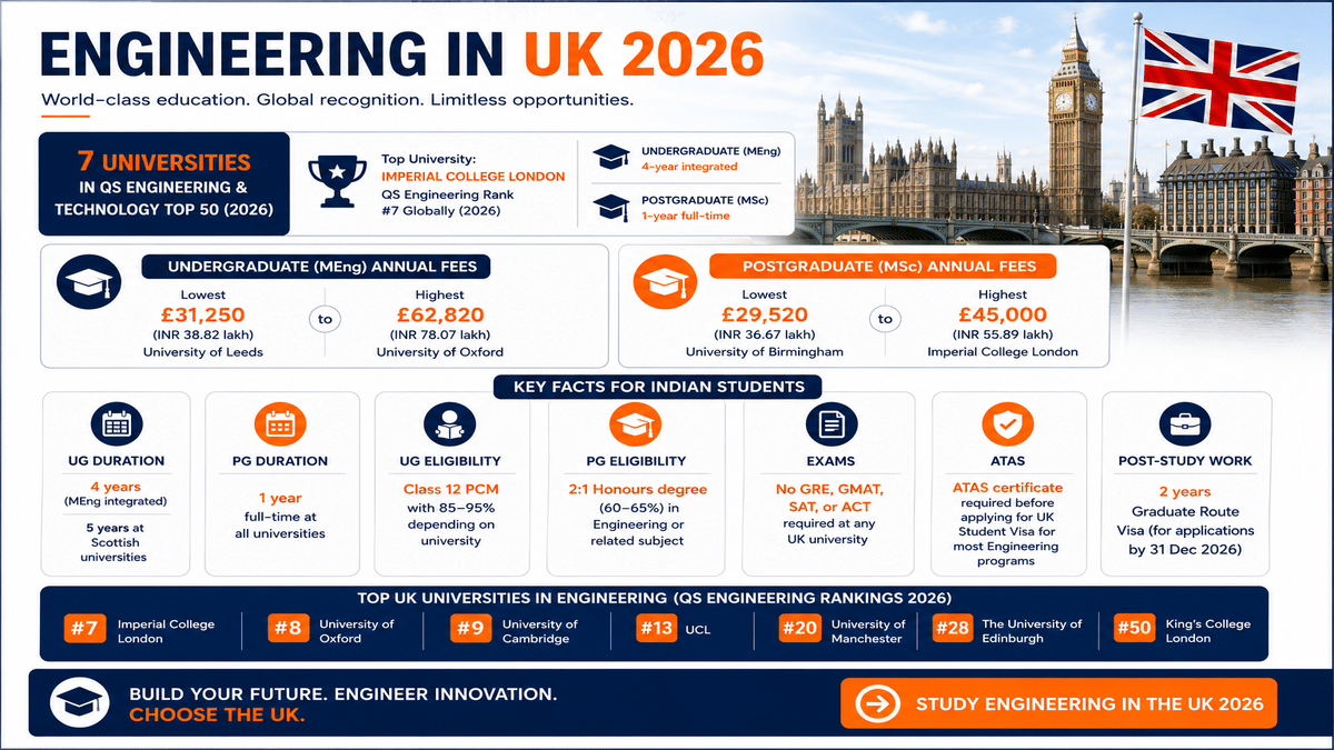 Infographic titled &ldquo;Engineering in UK 2026&rdquo; featuring a clean navy, white, and orange design with the Palace of Westminster, Big Ben, and the UK flag in the background. The infographic highlights that the UK has 7 universities in the QS Engineering & Technology Top 50 (2026), led by Imperial College London (#7 globally). It presents key information for Indian students, including 4-year integrated MEng programs (5 years in Scotland) and 1-year MSc programs, undergraduate annual fees ranging from &pound;31,250&ndash;&pound;62,820 (?38.82&ndash;78.07 lakh) and postgraduate annual fees ranging from &pound;29,520&ndash;&pound;45,000 (?36.67&ndash;55.89 lakh). Additional sections cover eligibility requirements, the absence of GRE, GMAT, SAT, or ACT requirements, the mandatory ATAS certificate for most engineering courses, and the 2-year Graduate Route Visa for post-study work. The infographic also showcases leading engineering universities including Imperial College London, Oxford, Cambridge, UCL, Manchester, Edinburgh, and King&rsquo;s College London, ending with the call-to-action: &ldquo;Build Your Future. Engineer Innovation. Choose the UK.&rdquo;