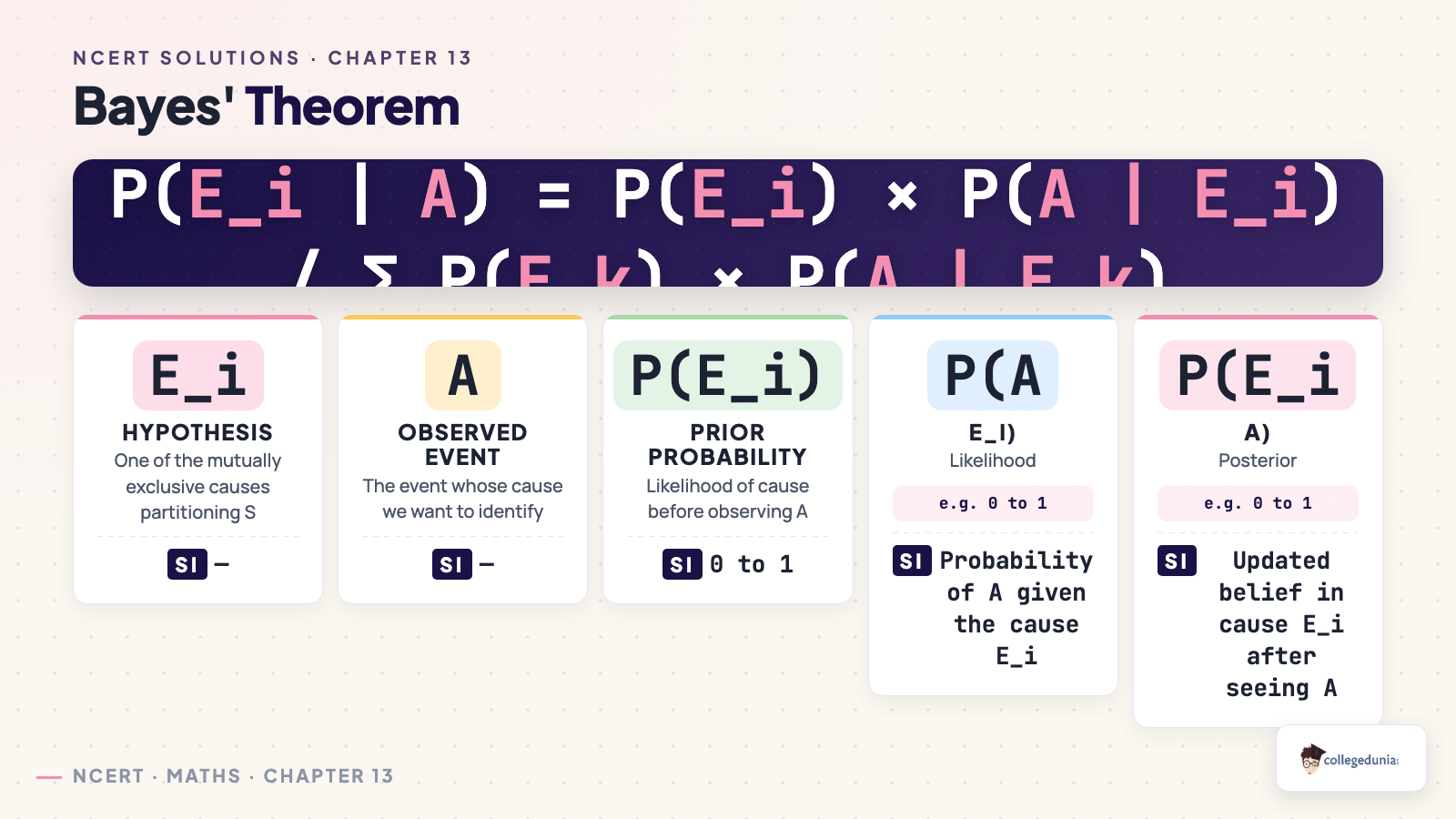 Bayes' theorem formula breakdown showing prior probability, likelihood and posterior probability for Class 12 Maths Exercise 13.3
