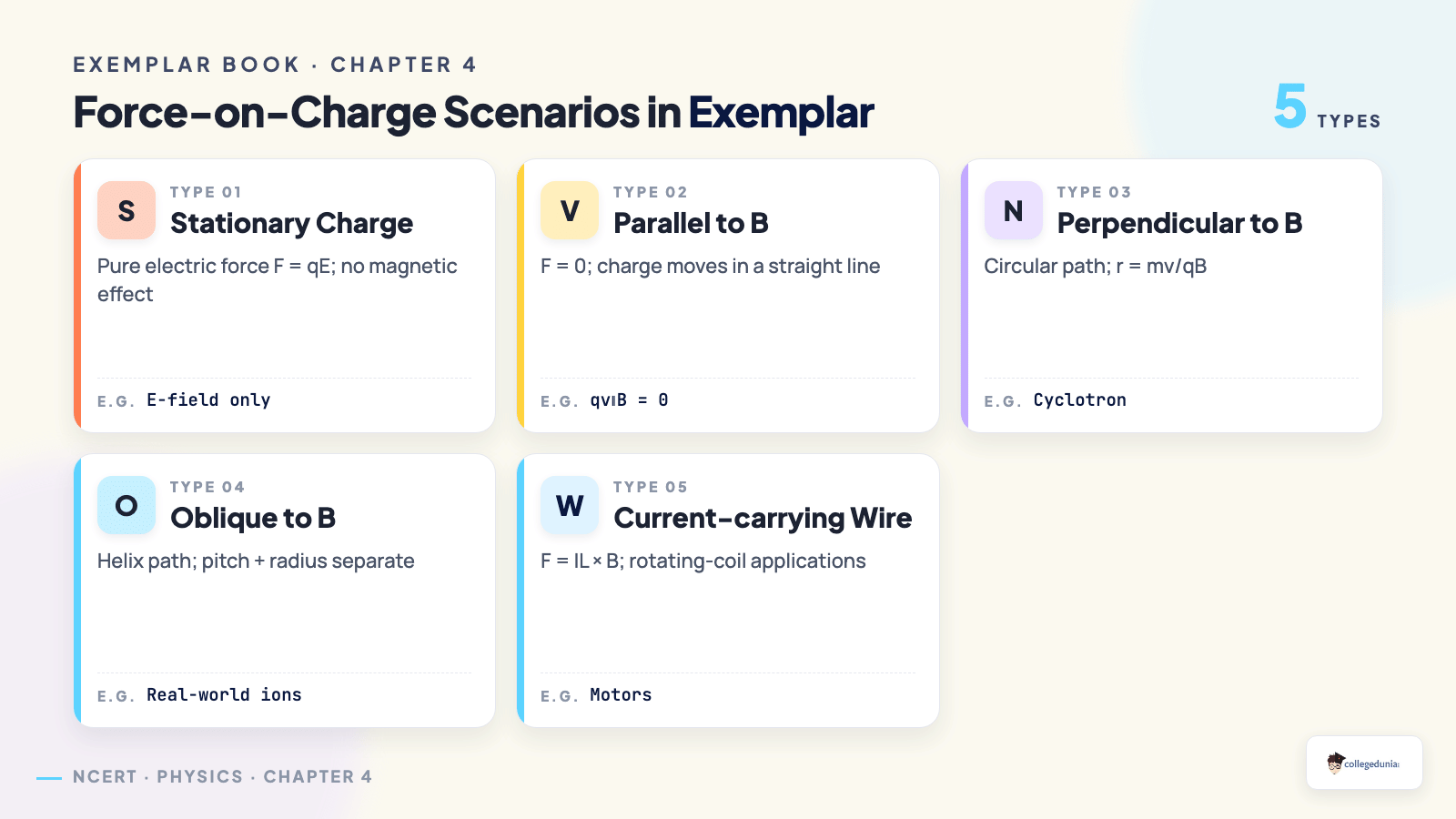Force-on-charge scenarios - Chapter 4 Exemplar problem types
