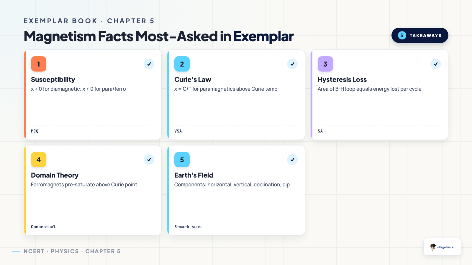 Five magnetism facts most-asked in the Exemplar — Chapter 5