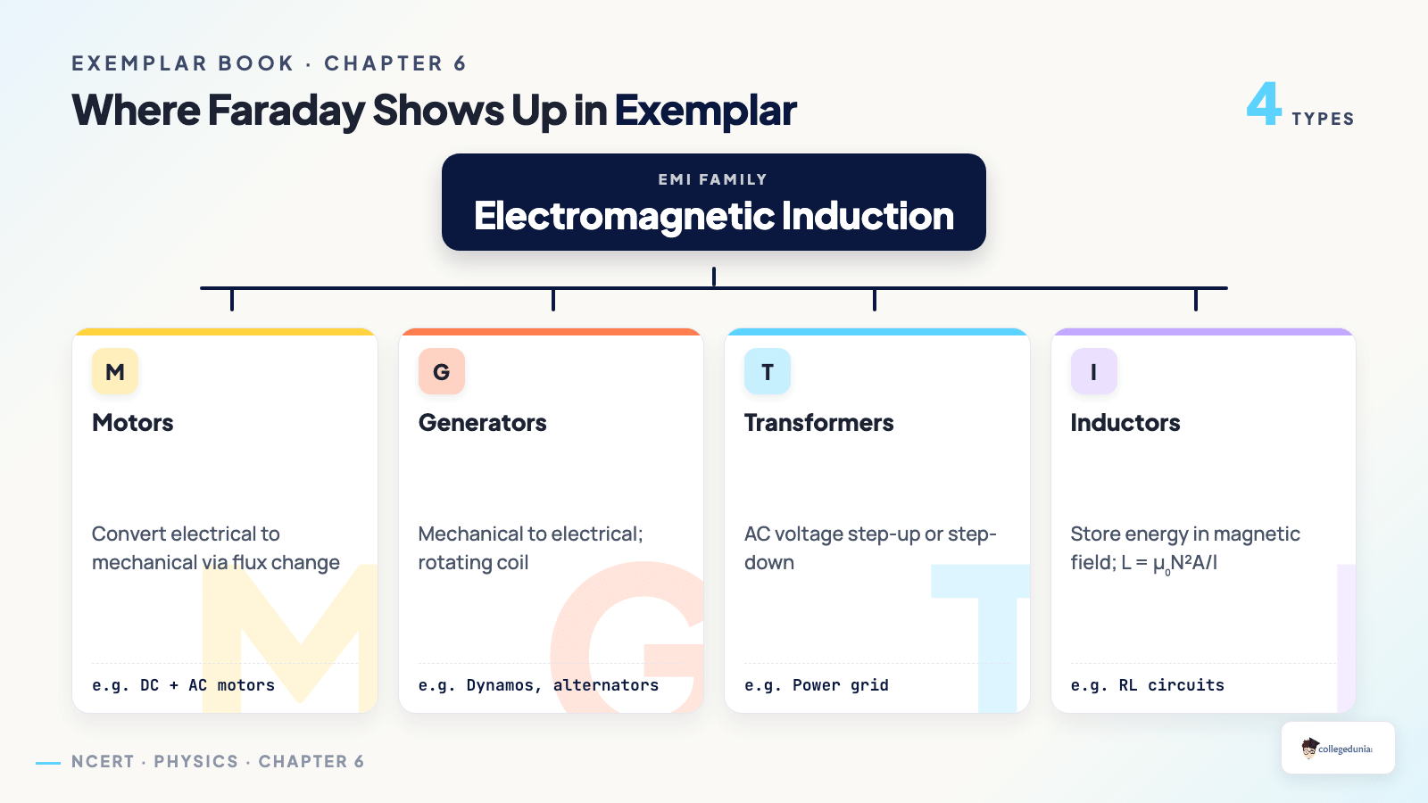 Where Faraday shows up in the Exemplar — Chapter 6 EMI applications