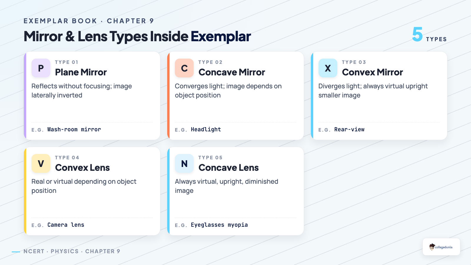 Mirror and lens types — Chapter 9 Exemplar problem set