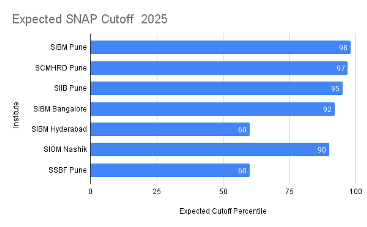 Expected snap cutoff 2025