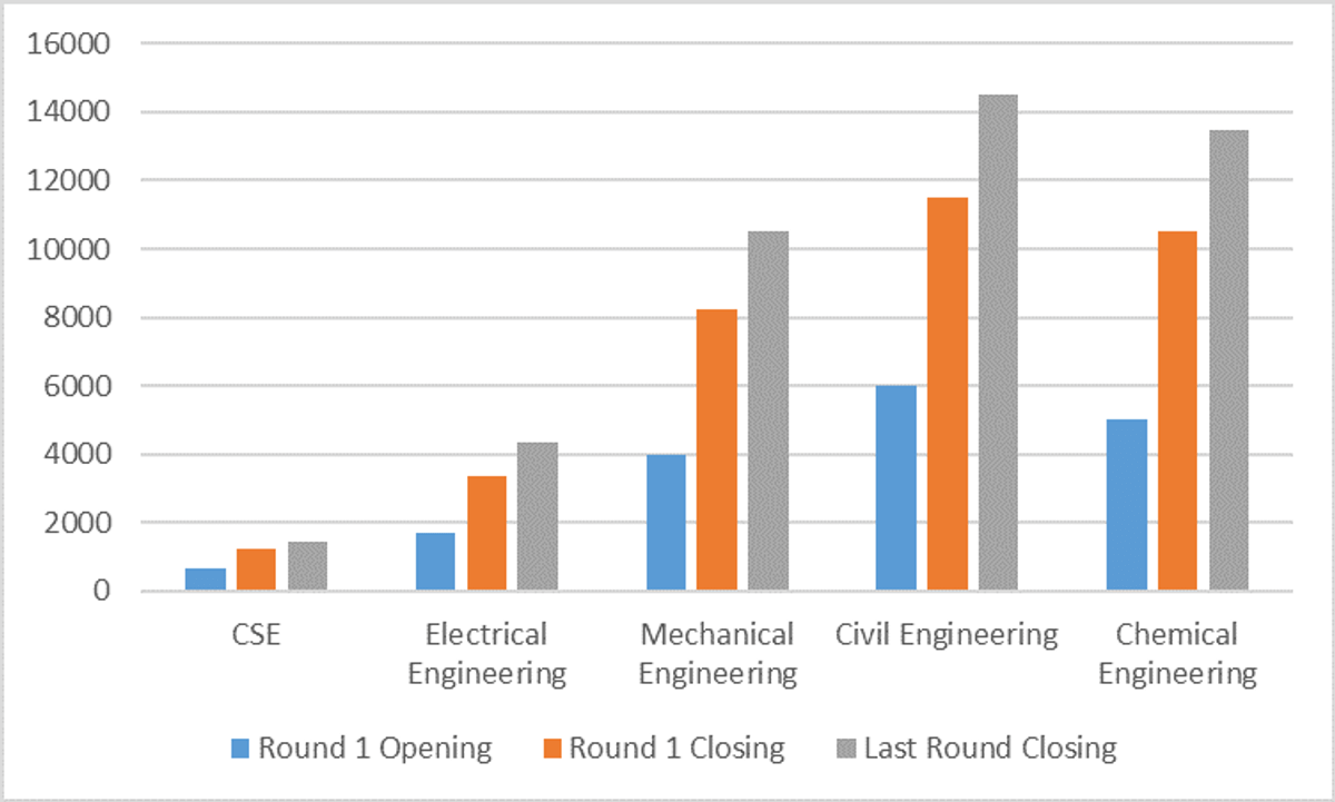 IIT Indore JEE Advanced Cutoff 2026