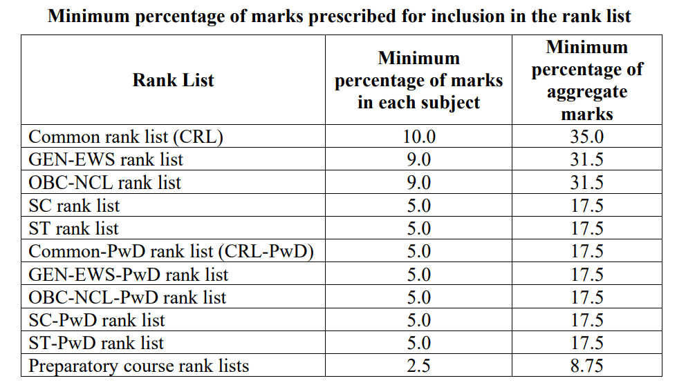 What is JEE Advanced Cutoff 2026