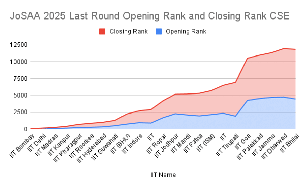 JoSAA JEE Advanced 2025 Last Round Cutoff for B.Tech CSE 