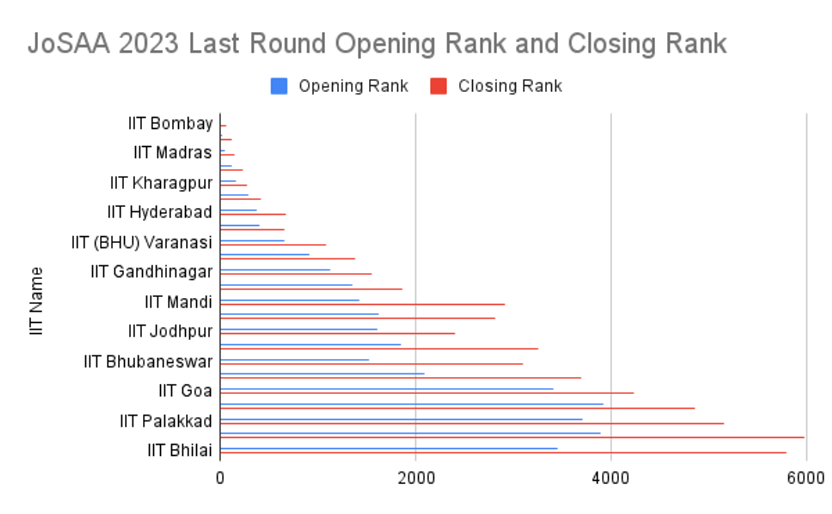 JoSAA JEE Advanced 2023 Last Round Cutoff for B.Tech CSE 