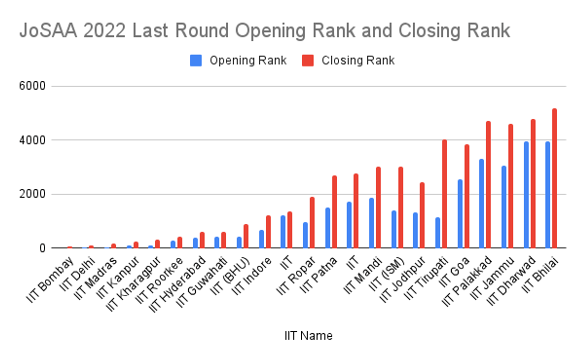 JoSAA JEE Advanced 2022 Last Round Cutoff for B.Tech CSE