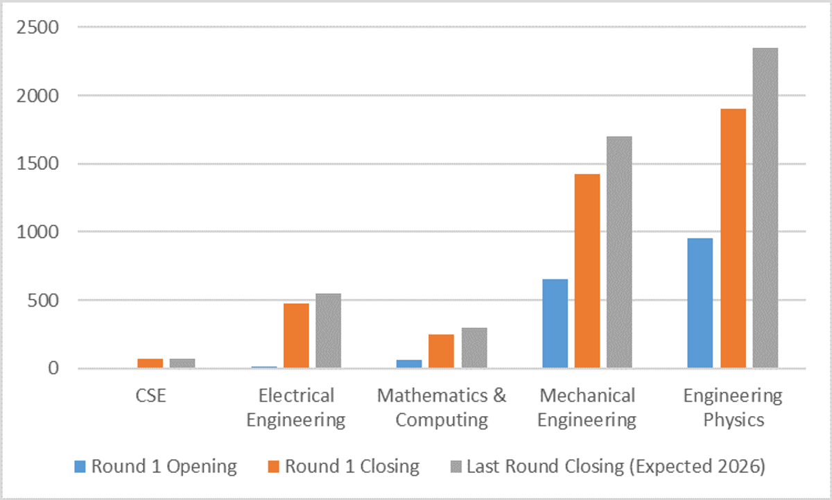 JEE Advanced 2026: Expected JoSAA Counselling Cutoff