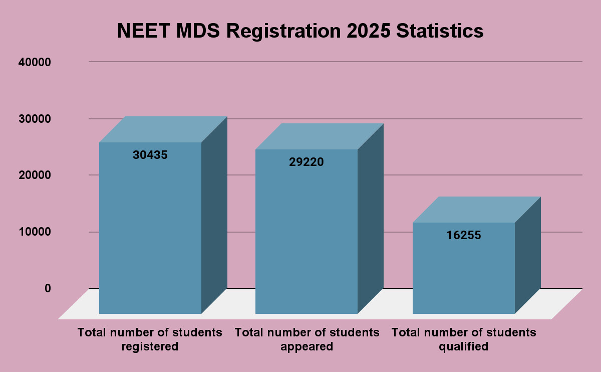 NEET MDS 2025 Registration Statistics