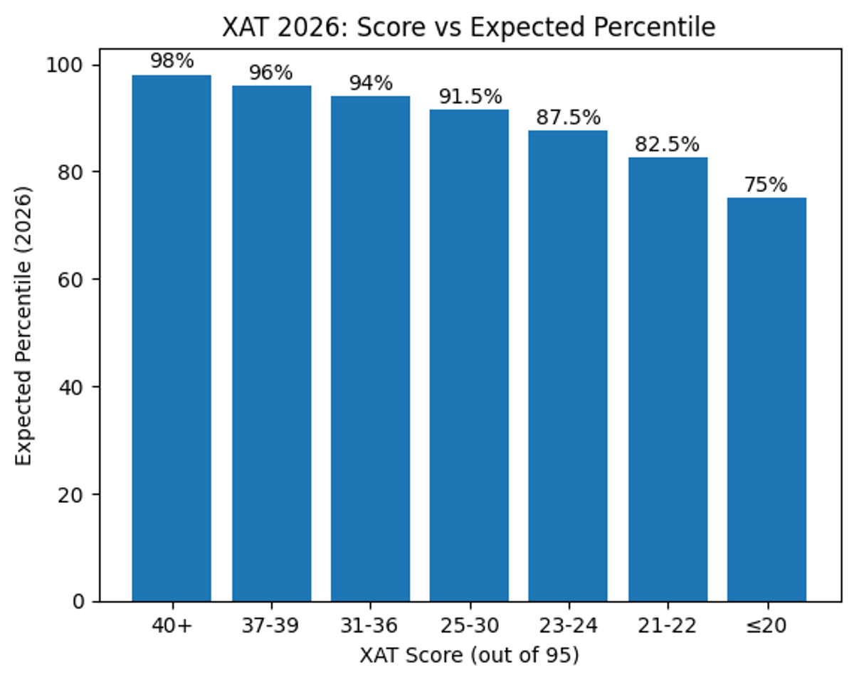Expected Score Vs Percentile for 2026