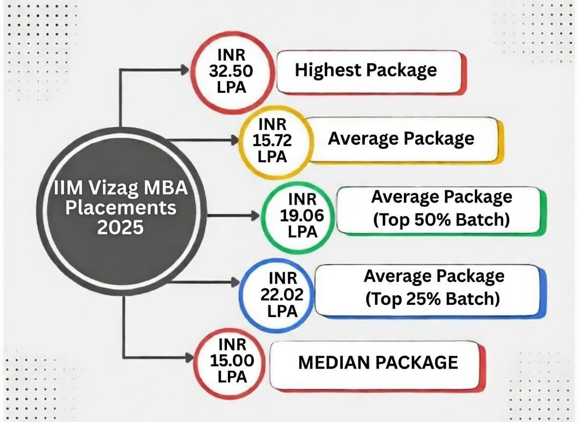 IIM Vizag MBA Placements 2025
