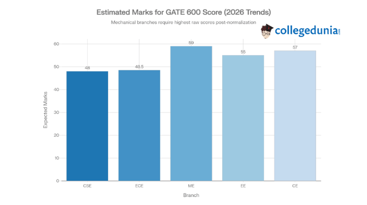GATE Score 600