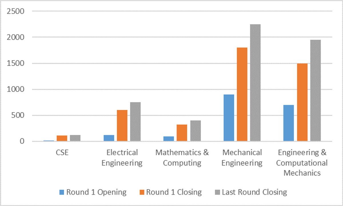 IIT Delhi JEE Advanced Cutoff 2026