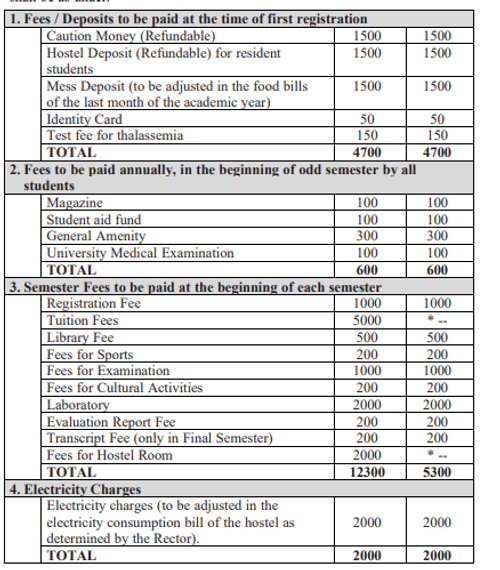 Fees as per Official Website