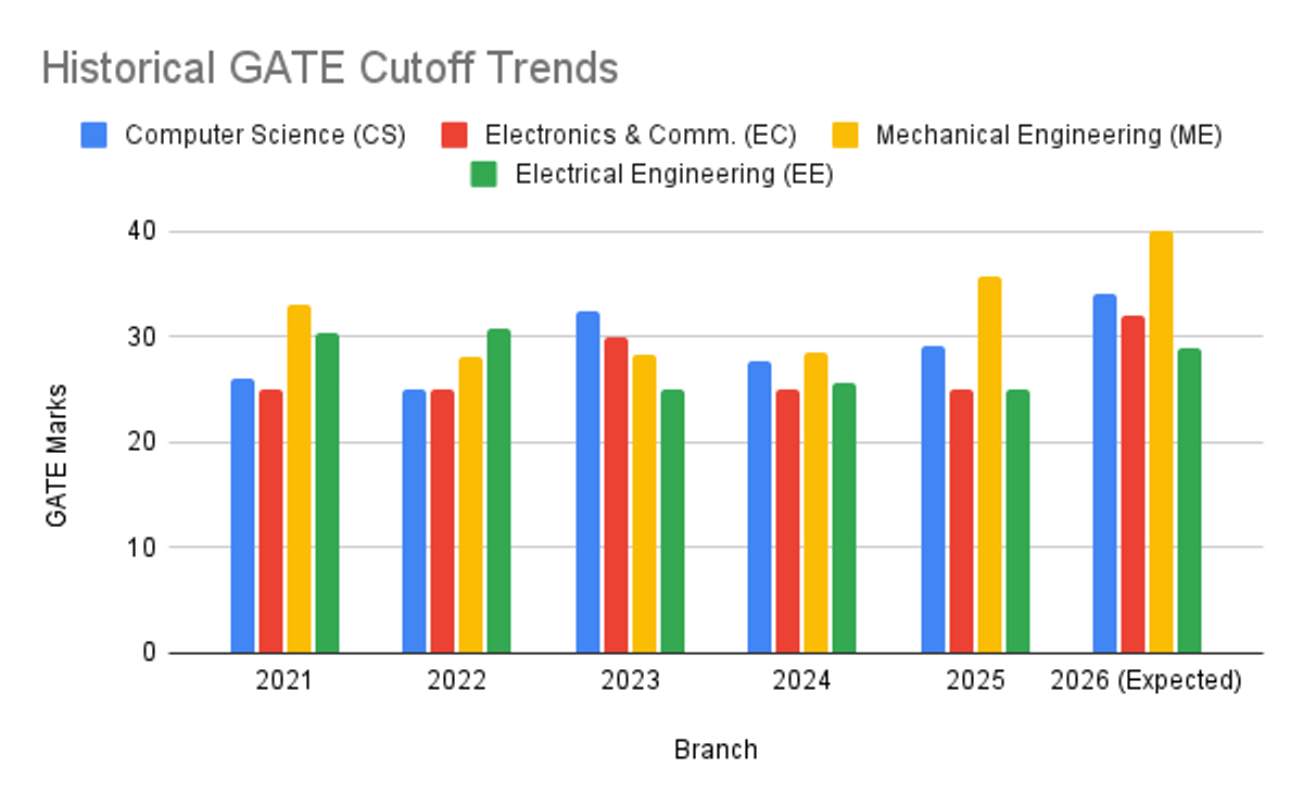 GATE Previous Year Cutoff for General: Branch Wise