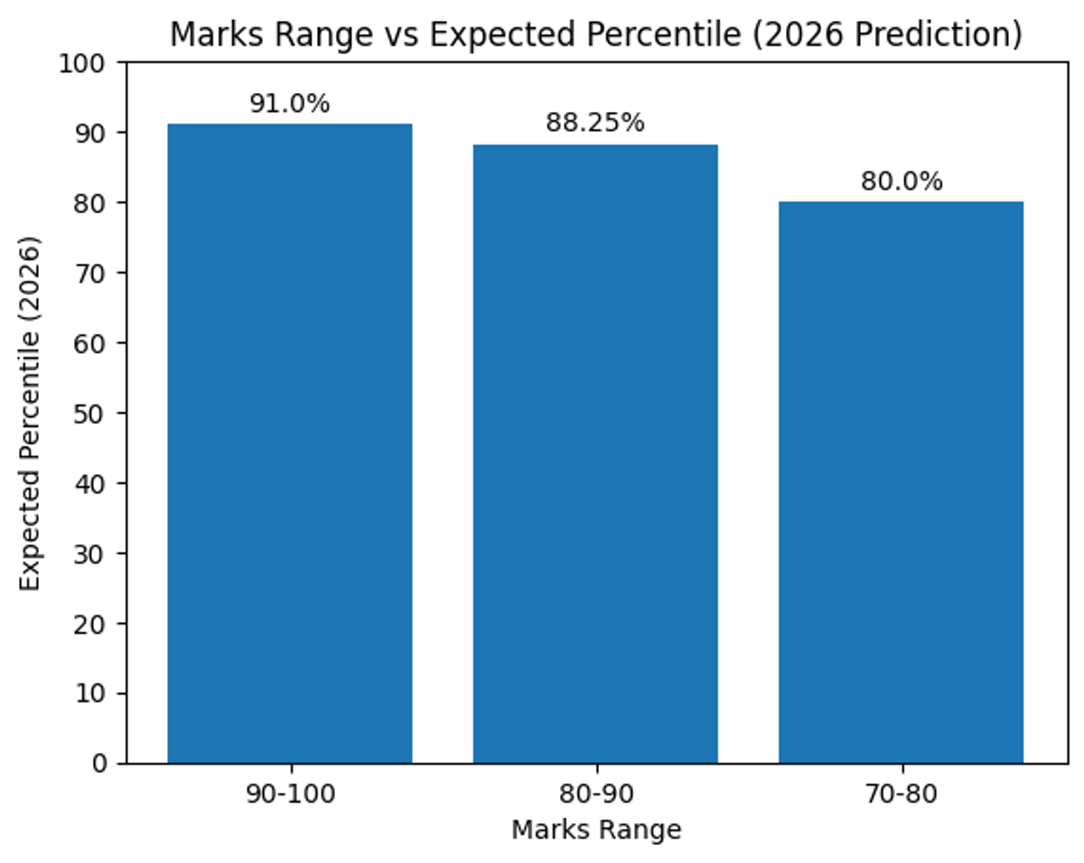 Expected Percentile Range for 80 Marks in JEE Main 2026