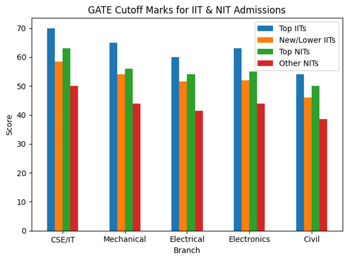 GATE Cutoff Marks for IIT & NIT Admissions