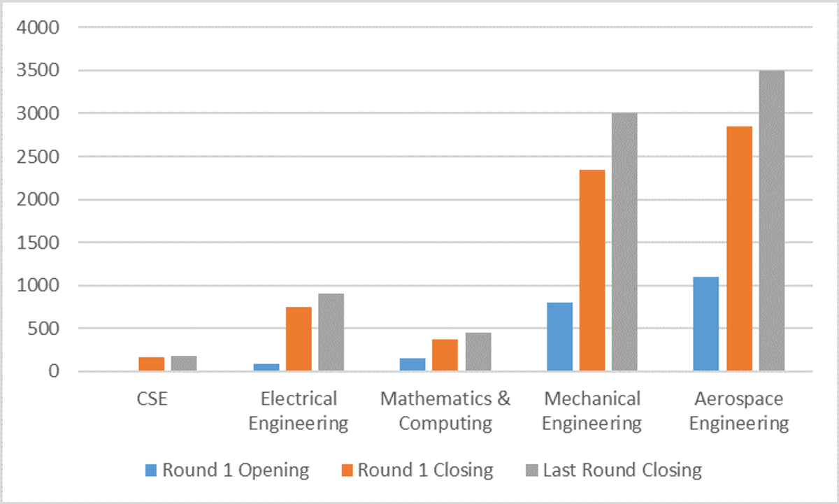 IIT Madras JEE Advanced Cutoff 2026
