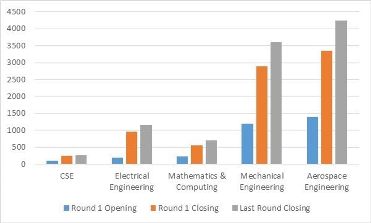 IIT Kanpur JEE Advanced Cutoff 2026