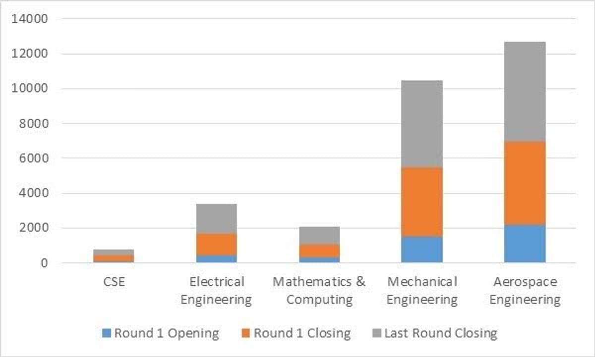 IIT Kharagpur JEE Advanced Cutoff 2026