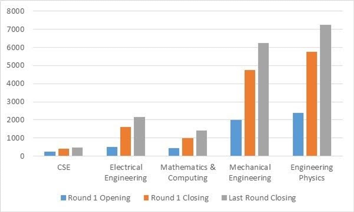 IIT Roorkee JEE Advanced Cutoff 2026