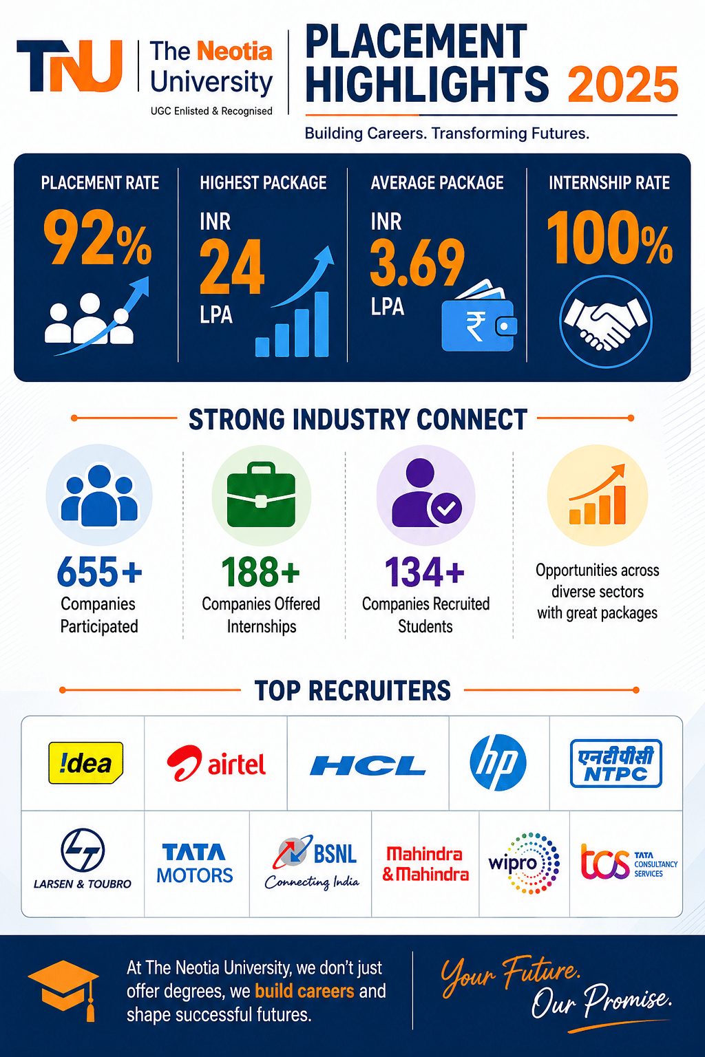 TNU Placement infograph